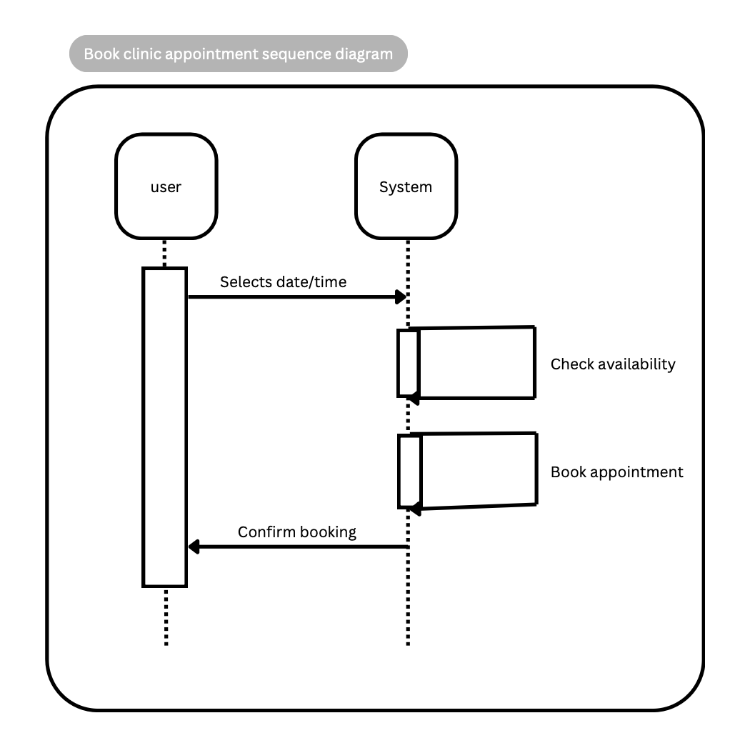 Book Clinic Appointment Sequence Diagram